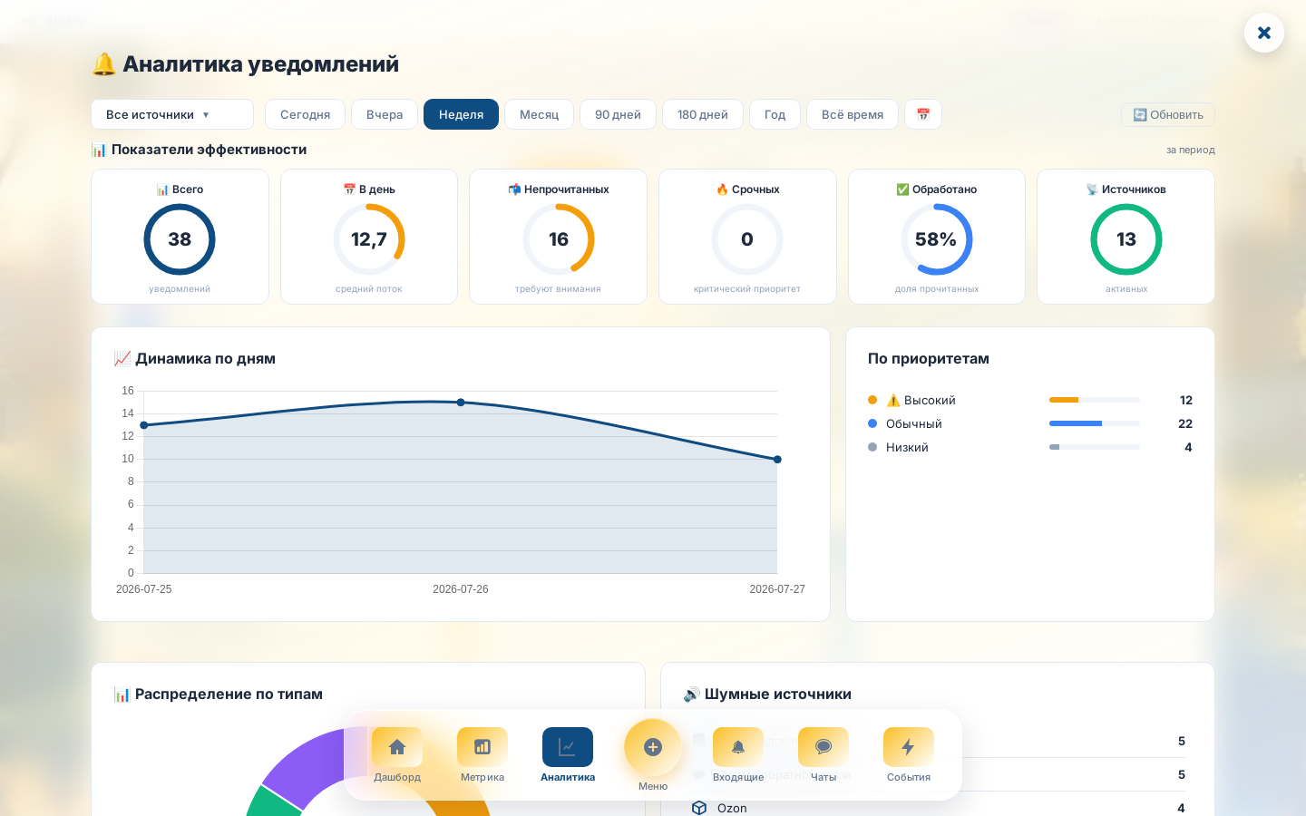 Аналитика — панель Notix